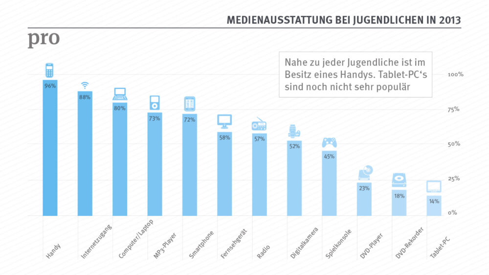 Fast jeder Jugendliche in Deutschland besitzt ein Handy, zwei Drittel ein Smartphone