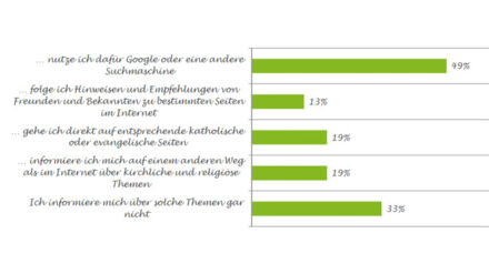 Wer sich über Kirche und Glaube informieren will, sucht bei Google