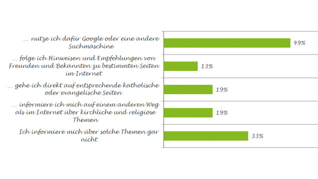 Wer sich über Kirche und Glaube informieren will, sucht bei Google