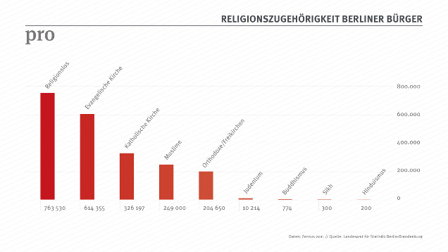 Christen sind insgesamt die größte Religionsgruppe in Berlin. Besonders Orthodoxe und Freikirchen sind in den vergangenen Jahren gewachsen