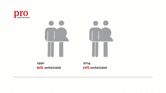 Noch Mitte der 1990er Jahre waren 81 Prozent der Eltern verheiratet. In der aktuellen Erhebung 2014 sind nur noch 70 Prozent der Eltern in den insgesamt knapp 8,1 Millionen Familien mit mindestens einem minderjährigen Kind verheiratet