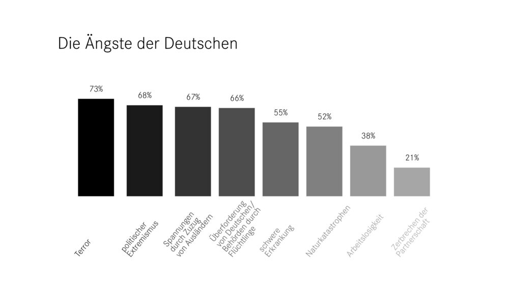 Die Deutschen haben so viel Angst, wie lange nicht mehr. Vor allem davor, dass das Land aus den Fugen gerät. Insgesamt wurden in der Studie 20 Ängste ermittelt.