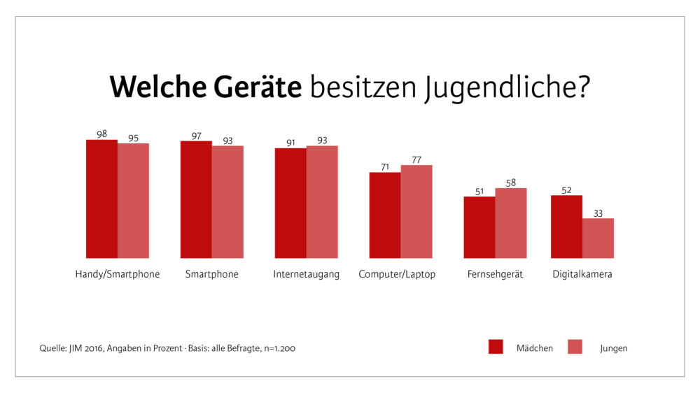 Von den Jugendlichen hat heutzutage fast jeder ein Smartphone. Weitere als die hier aufgeführten Geräte, etwa Tablets oder DVD-Player, werden von weniger als der Hälfte der Jugendlichen genutzt.