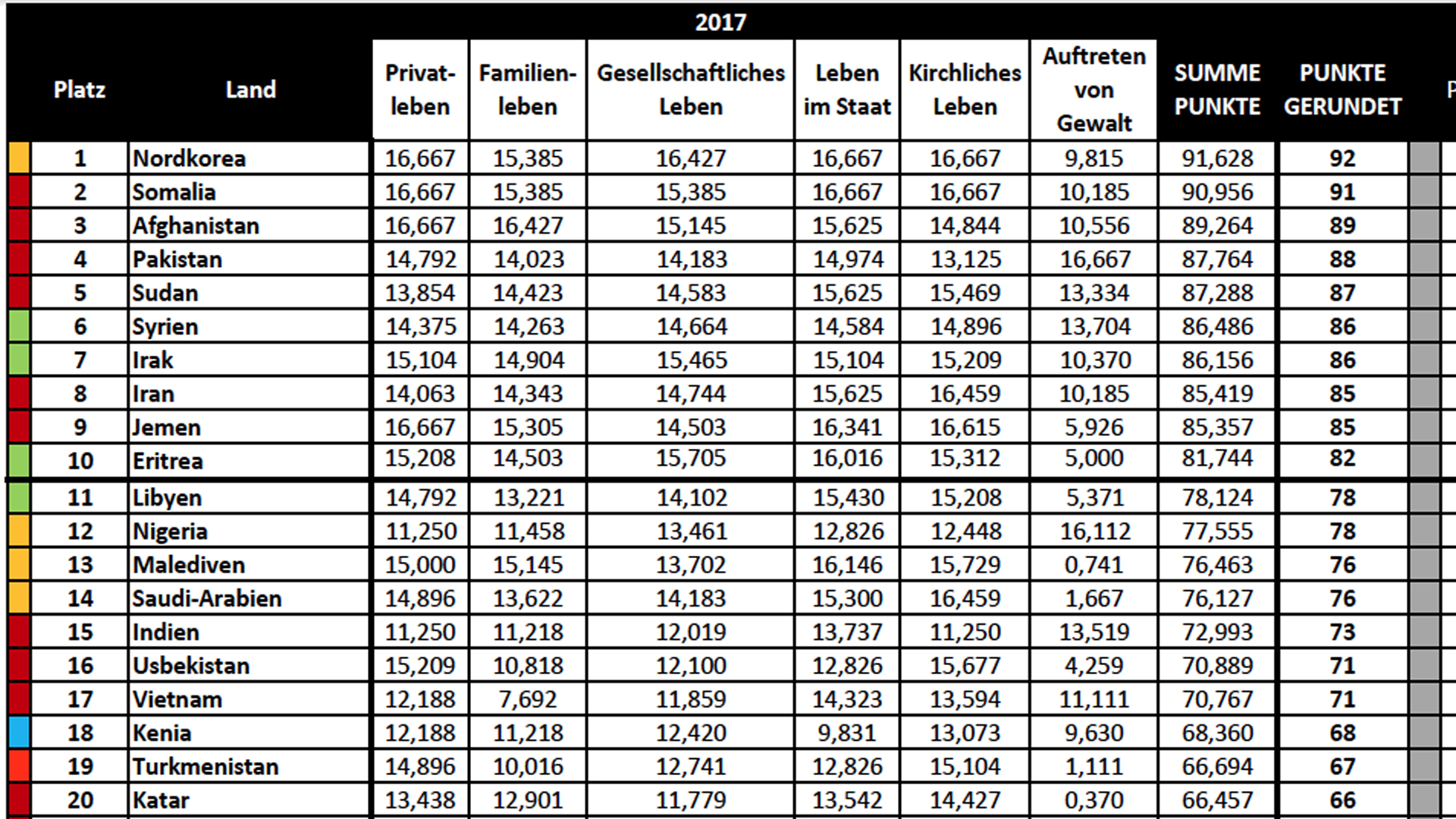 Weltverfolgunsindex 2017: Platz eins bis 20