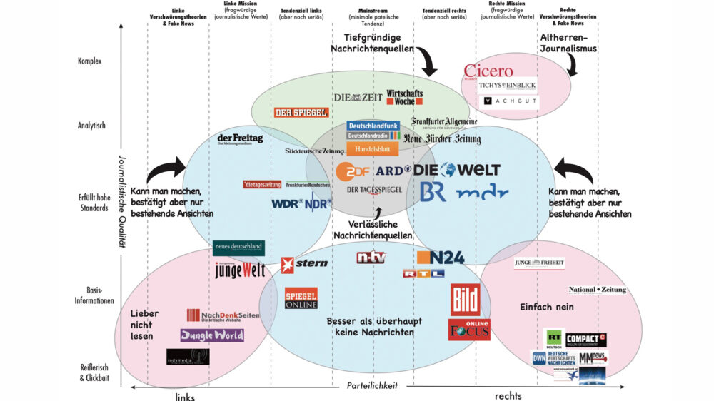 Rechts oder links, reißerisch oder komplex: So sehen Mitarbeiter der Politikberatung Polisphere die deutsche Medienlandschaft