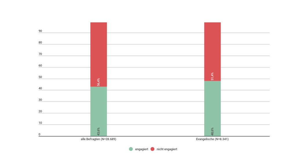 Mit dem freiwilligen Engagement der Bevölkerung und der Kirchenmitglieder befasst sich der vierte Freiwilligensurvey der Evangelischen Kirche in Deutschland