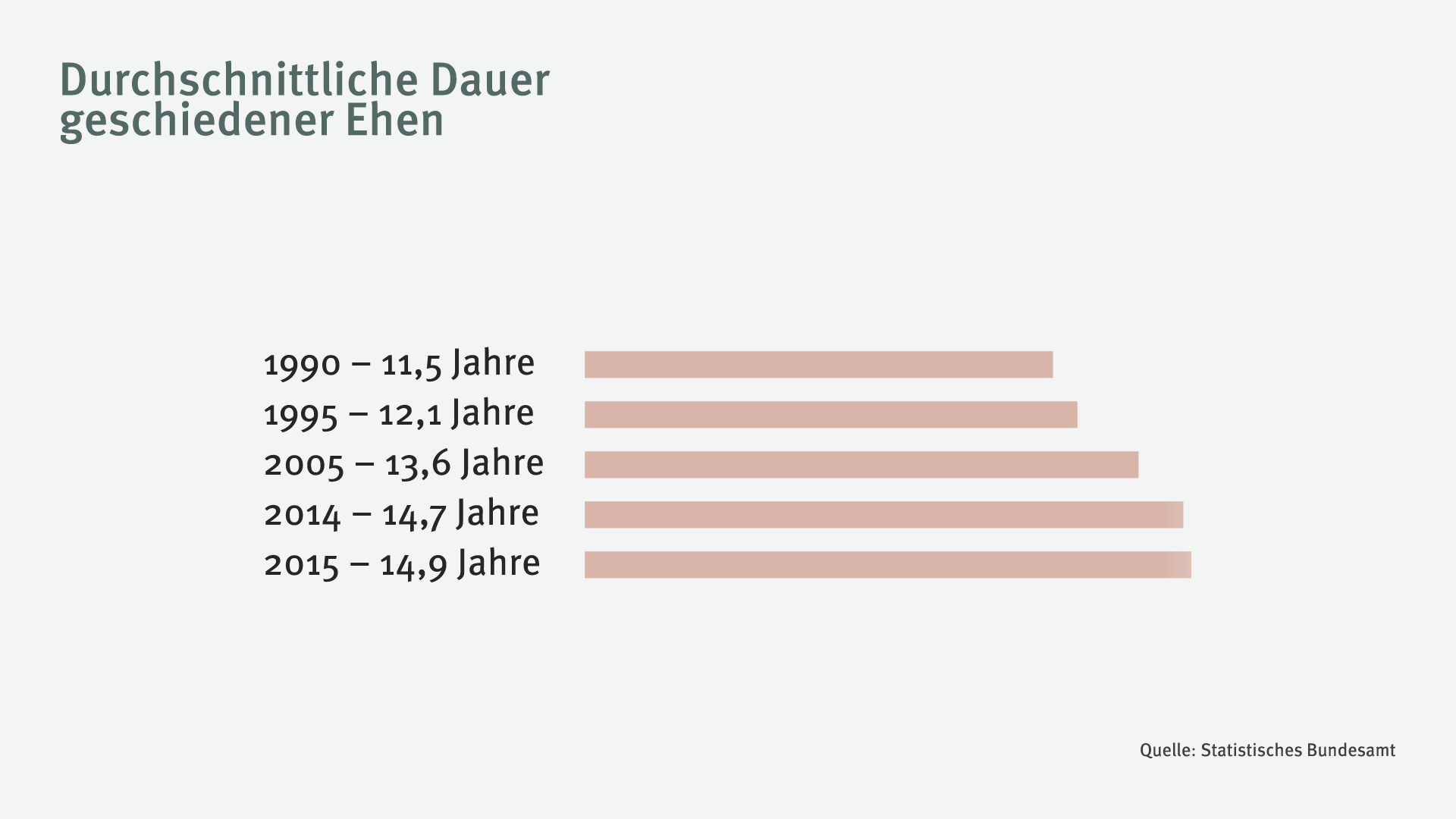 Die Trends zur längeren durchschnittlichen Ehedauer wie auch zum höheren Durchschnittsalter der Geschiedenen setzen sich weiter fort. Die 2015 geschiedenen Ehen hatten im Durchschnitt etwa 15 Ehejahre bestanden. Für die 1990 Geschiedenen war die durchschnittliche Ehedauer noch dreieinhalb Jahre kürzer gewesen.