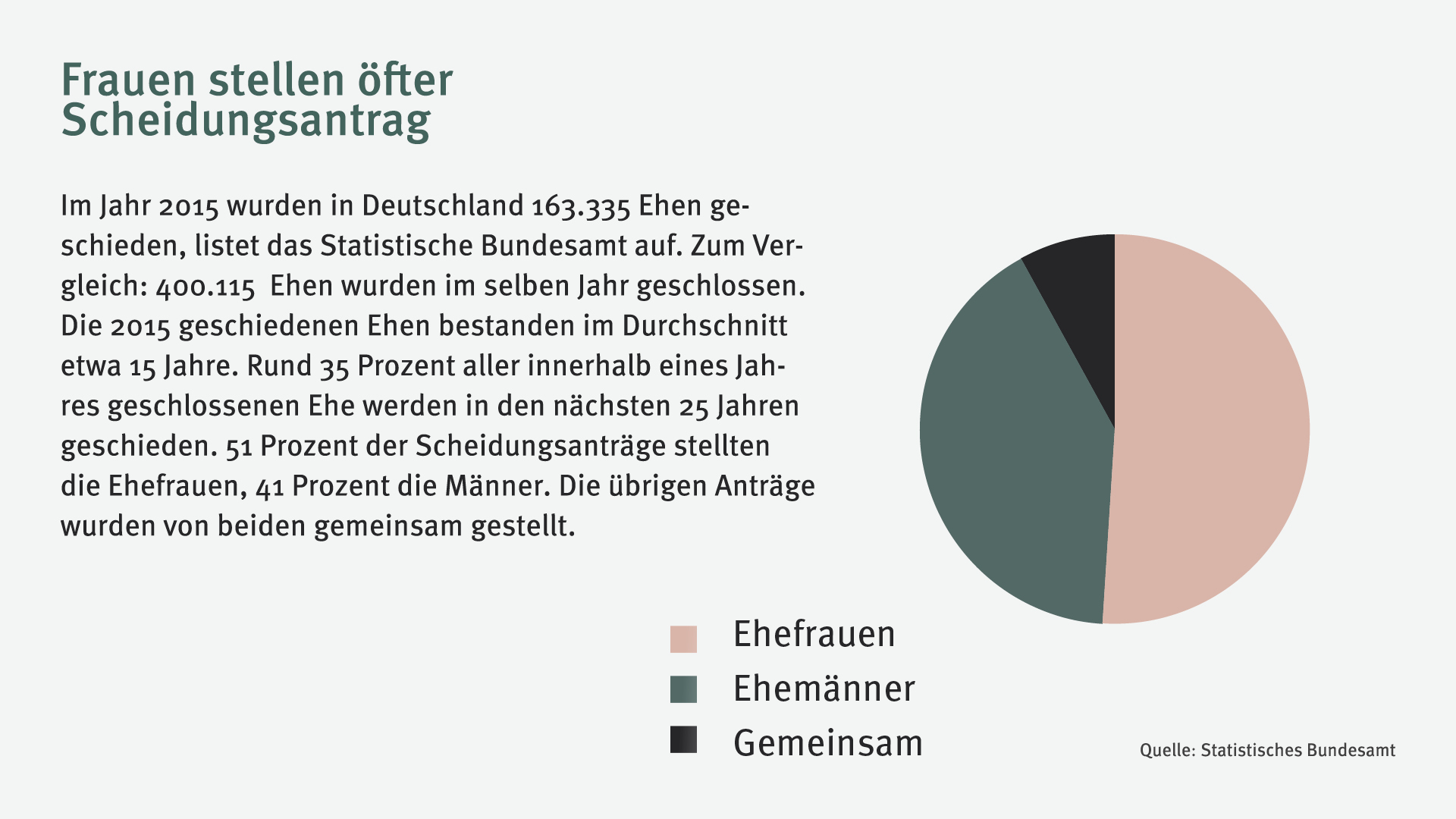 Einen Scheidungsantrag stellen in Deutschland öfter Frauen