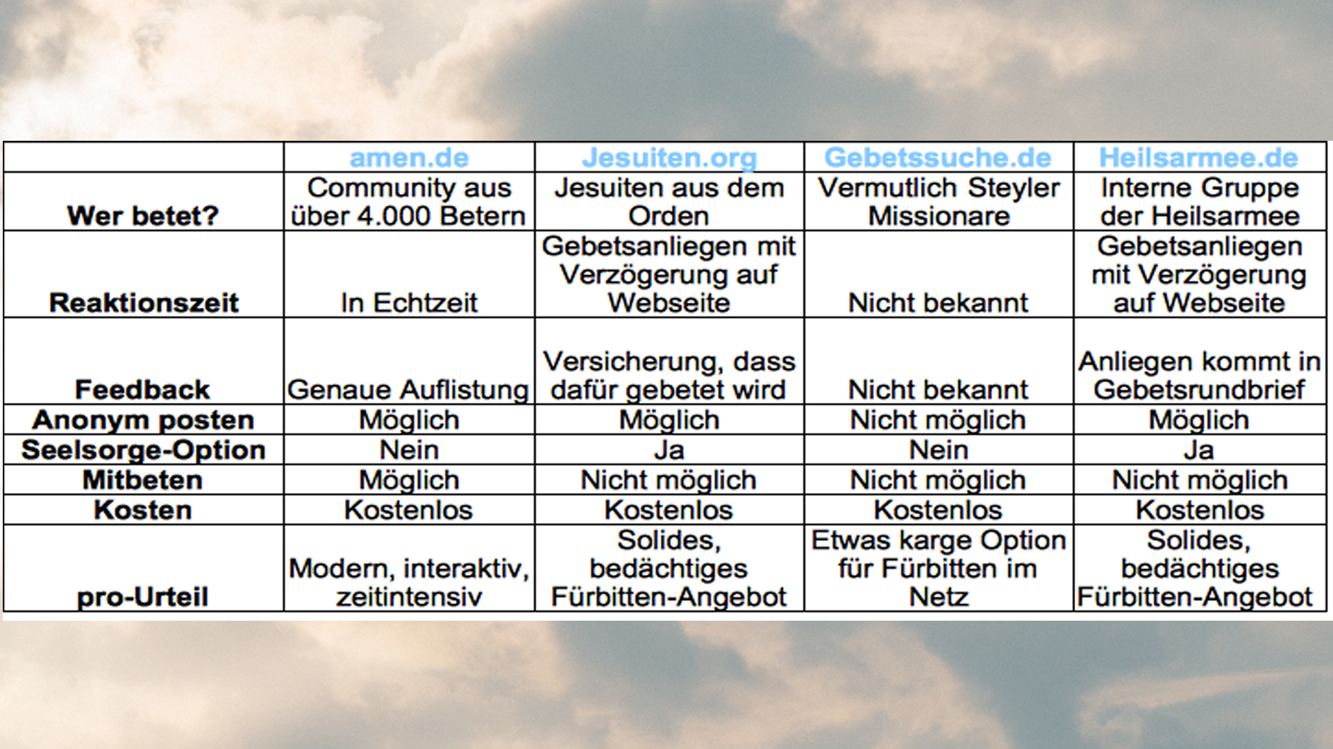 pro hat die Webseiten amen.de, Jesuiten.org, Gebetssuche.de und Heilsarmee.de miteinander verglichen