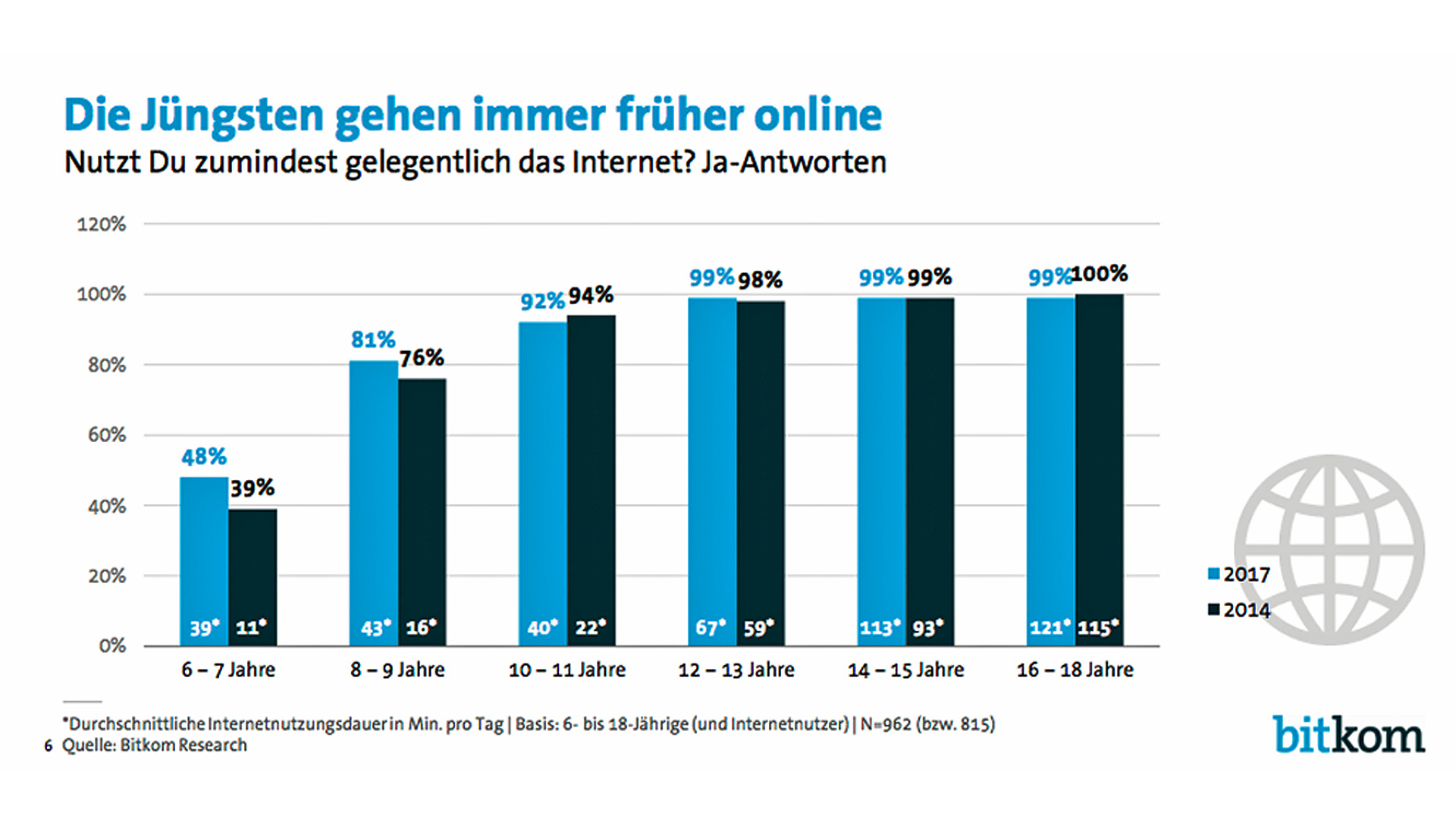 Die Sechs- bis Siebenjährigen sind häufiger online als noch vor drei Jahren