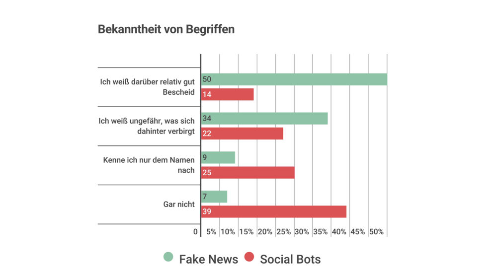 Die Hälfte der Deutschen weiß über Fake News relativ gut Bescheid. Social Bots sind hingegen vier von zehn Befragten nicht bekannt