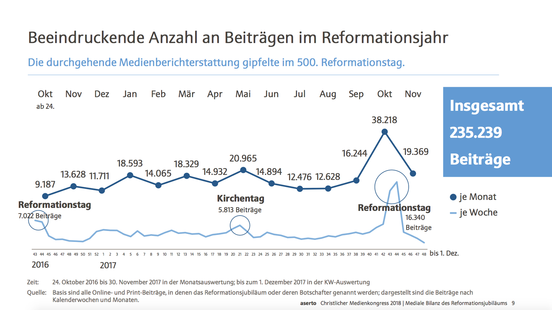 Die Berichterstattung zum Reformationsjubiläum 2017 erlebte drei mediale Höhepunkte