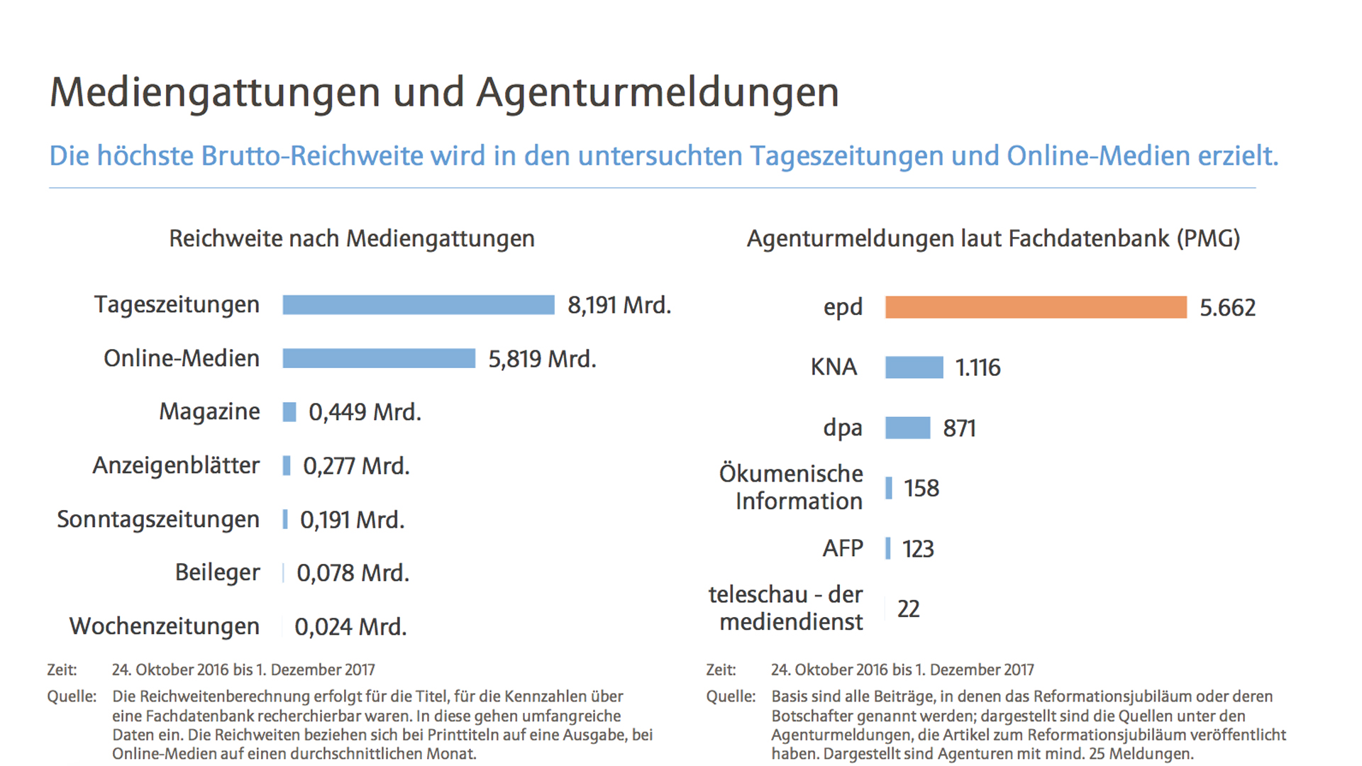 Unter den Pressediensten hatte der epd zum Reformationsjubiläum die Nase vorn