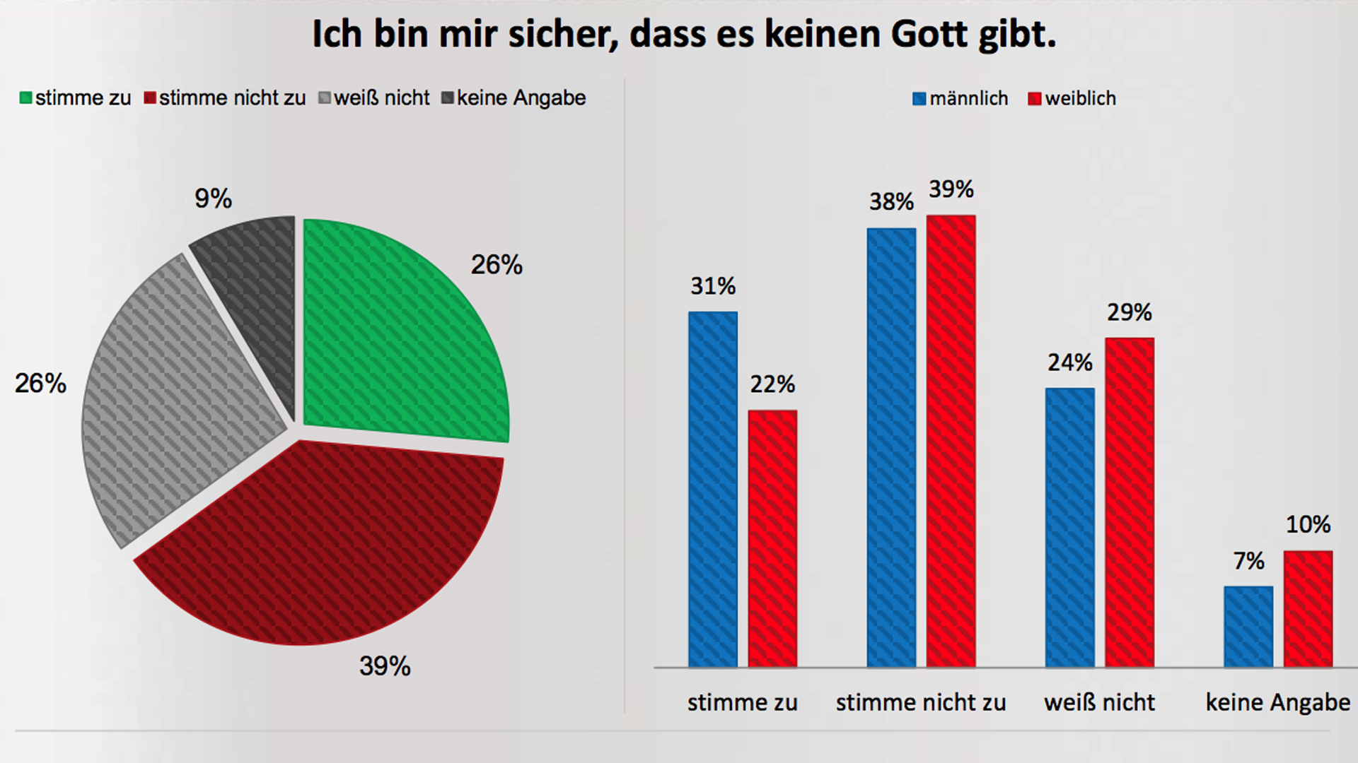 Weniger als ein Drittel der Deutschen ist sich sicher, dass es keinen Gott gibt