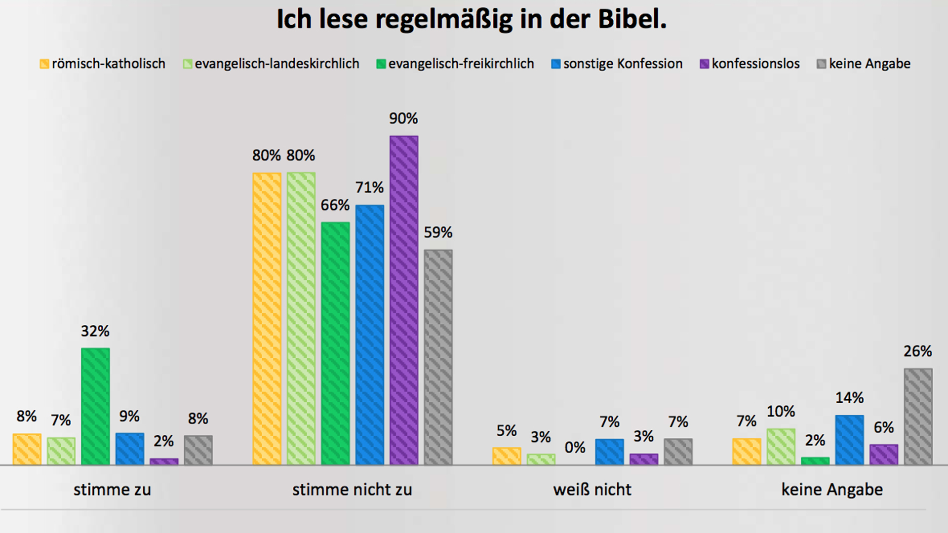 Evangelisch-freikirchliche Deutsche lesen am regelmäßigsten in der Bibel
