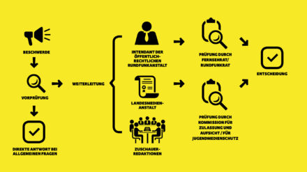 Wenn auf der Plattform programmbeschwerde.de eine Beschwerde eingeht, folgt deren Bearbeitung einem festgelegten Ablauf, wie die Abbildung vereinfacht zeigt