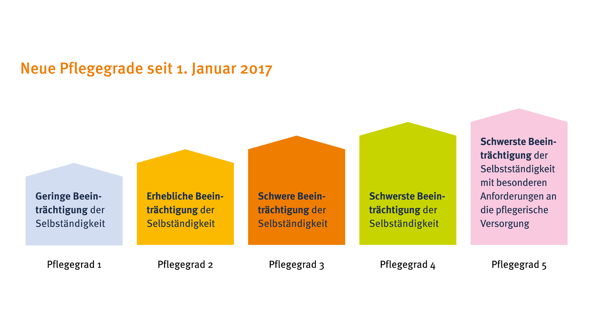 Seit 2017 gibt es statt drei Pflegestufen fünf Pflegegrade. Das Neue Begutachtungsassessment (NBA) arbeitet mit einem Punktesystem und überprüft anhand eines Fragenkatalogs, wie selbstständig ein Antragsteller noch ist. Je mehr Punkte der Antragsteller zuerkannt bekommt, desto höher ist der Pflegegrad und desto mehr Pflege- und Betreuungsleistungen werden durch die Pflegekasse genehmigt.