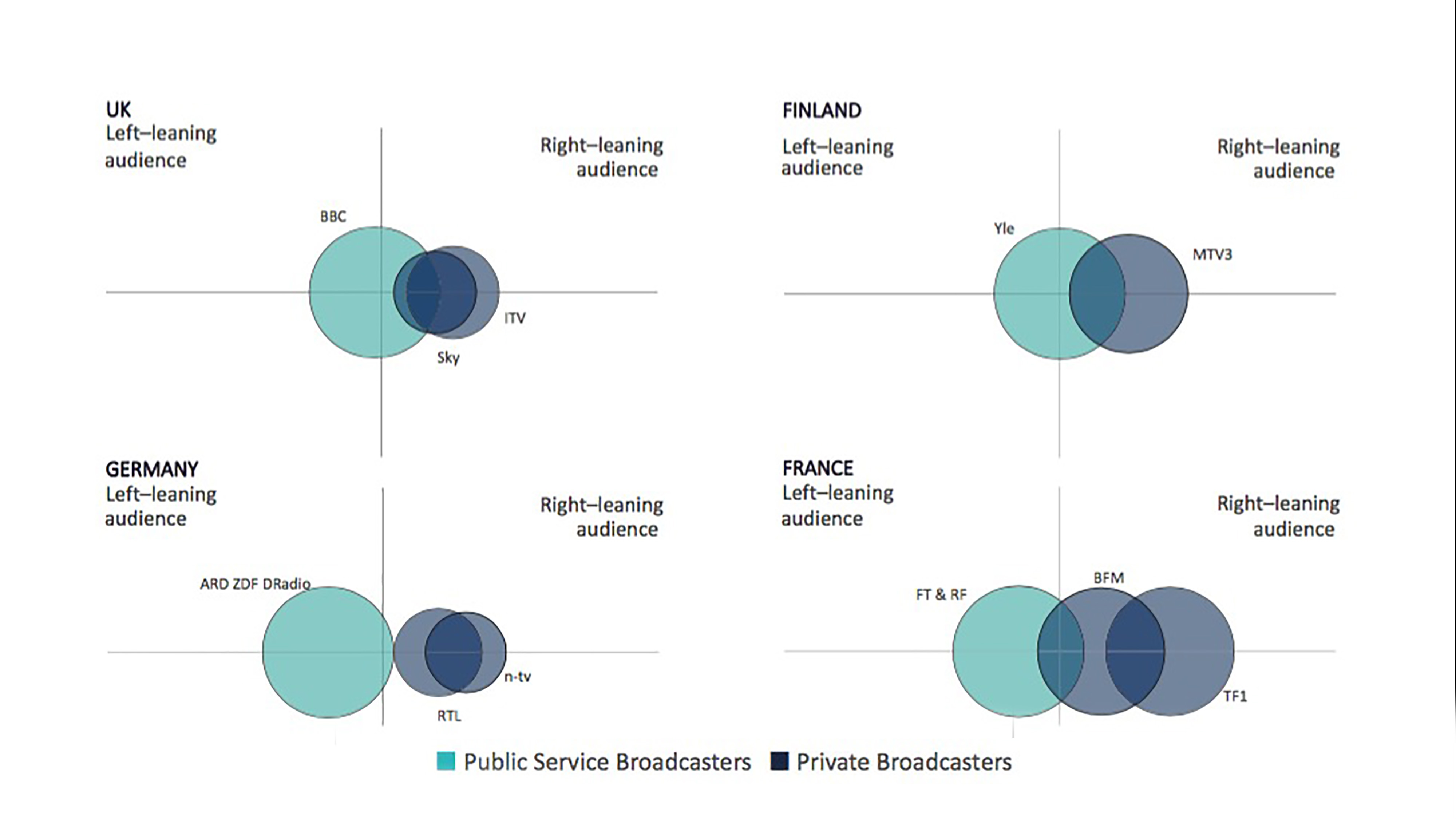 Die Studie zeigt: Zuschauer der Nachrichten von ARD, ZDF und Deutschlandradio gehören eher zum linken Spektrum, die von RTL und n-tv eher zum rechten. Sender wie die BBC erreichen hingegen beide Seiten fast gleichermaßen.