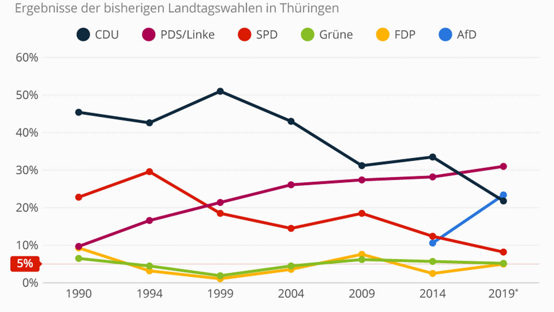 Wahlergebnisse für den Thüringer Landtag seit der Wiedervereinigung