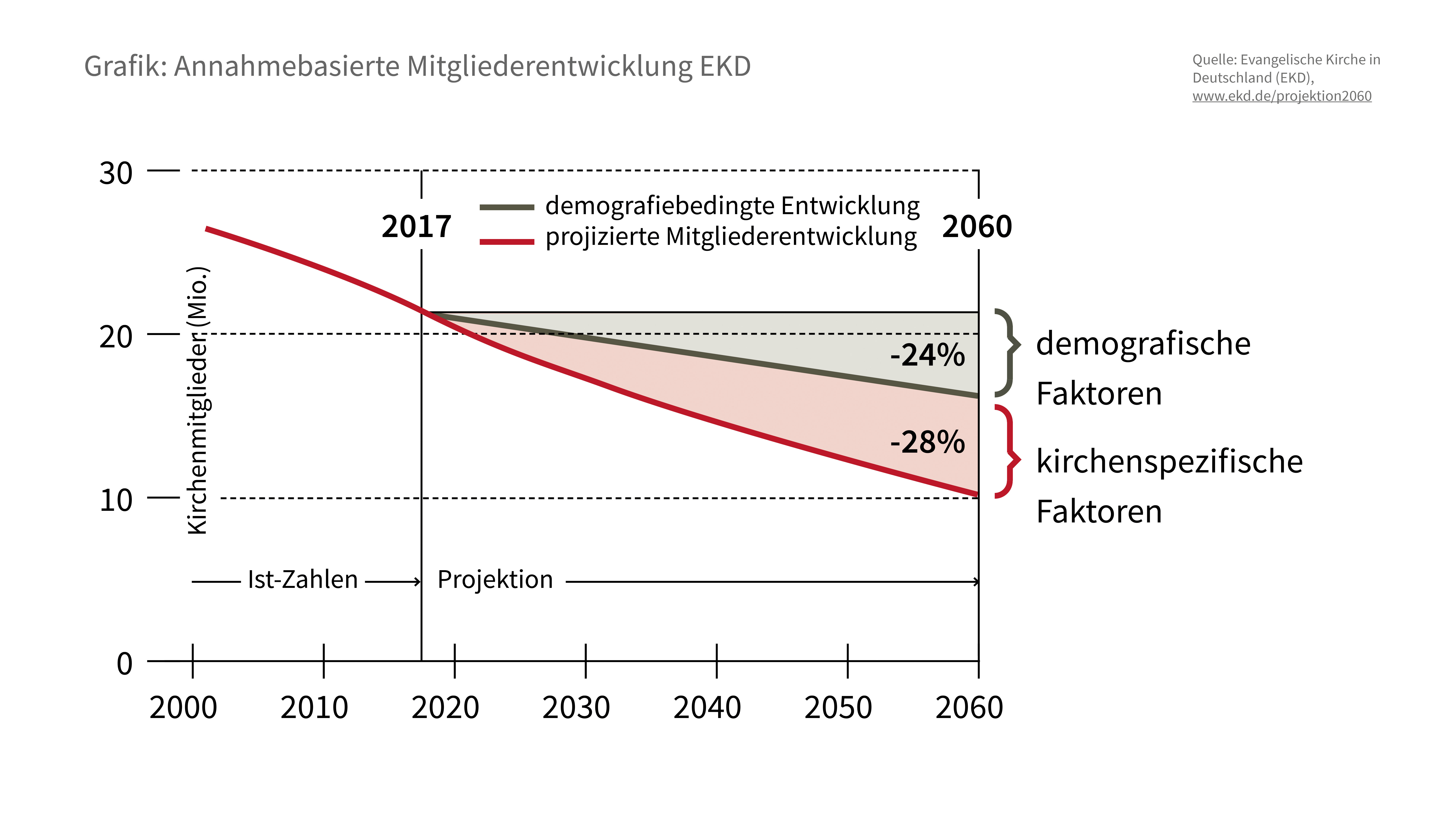 Demografische und kirchenspezifische Faktoren spielen bei der Zahl der Kirchenmitglieder eine wichtige Rolle