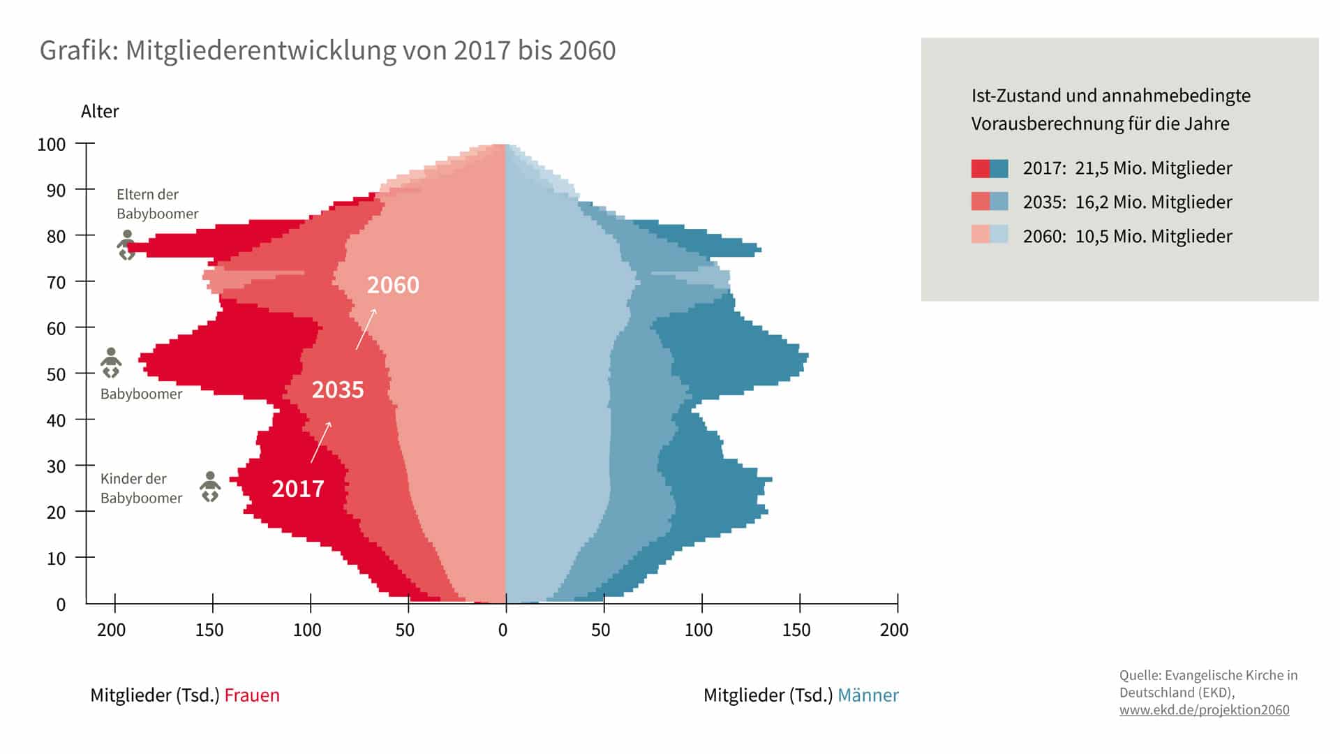 So werden sich die Mitgliedszahlen bis in das Jahr 2060 entwickeln