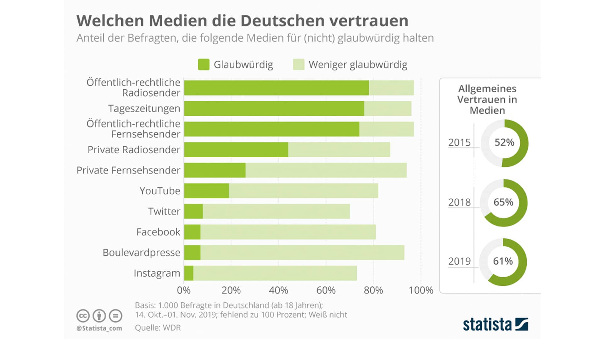 Von zehn verschiedenen Medien schneiden die öffentlich-rechtlichen Radiosender bei der Vertrauenswürdigkeit am besten und Instragram am schlechtesten ab