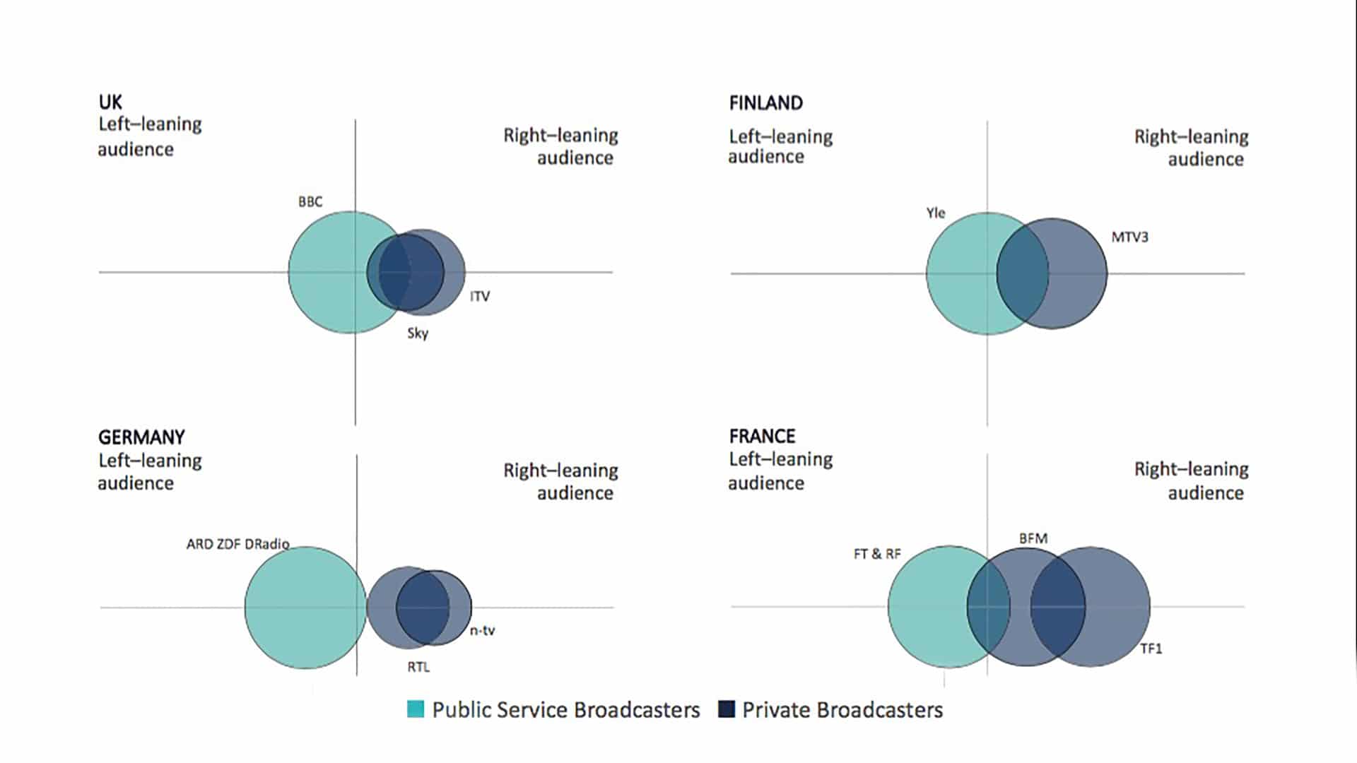 Politische Orientierung des Nachrichtenpublikums im Ländervergleich laut der Studie „Old, Educated, and Politically Diverse: The Audience of Public Service News“ von Anne Schulz, David A. L. Levy, und Rasmus Kleis Nielsen