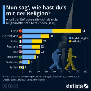 Die offizielle Grafik von Statista